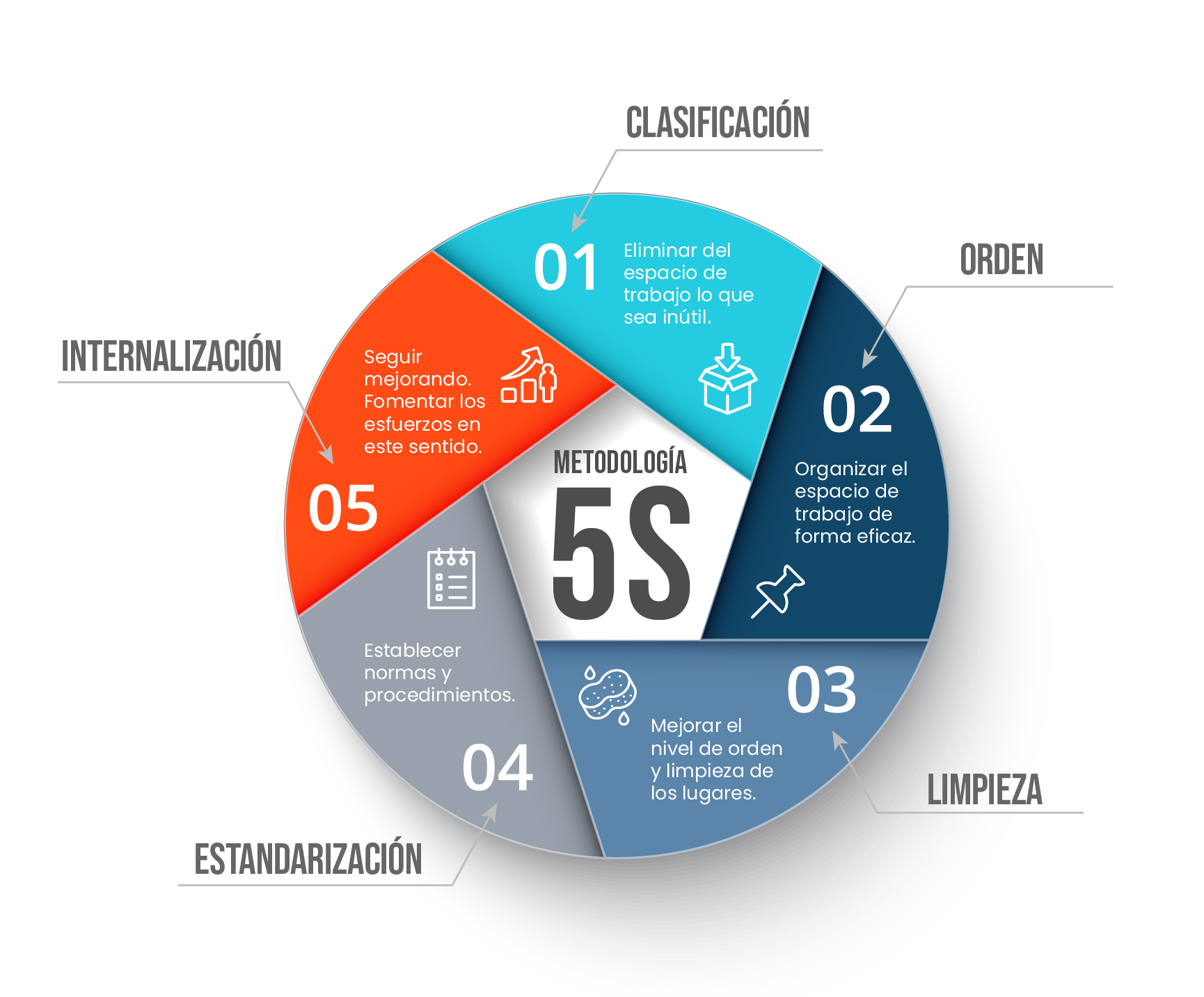 Diagrama 5s Espanol